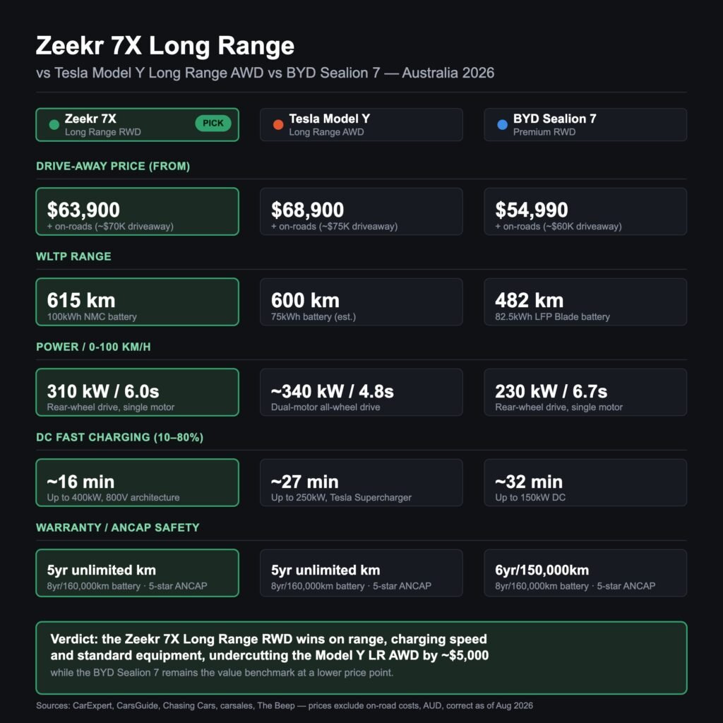 zeekr 7x rivals
